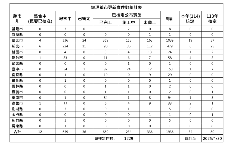 11404都市更新案件數統計表